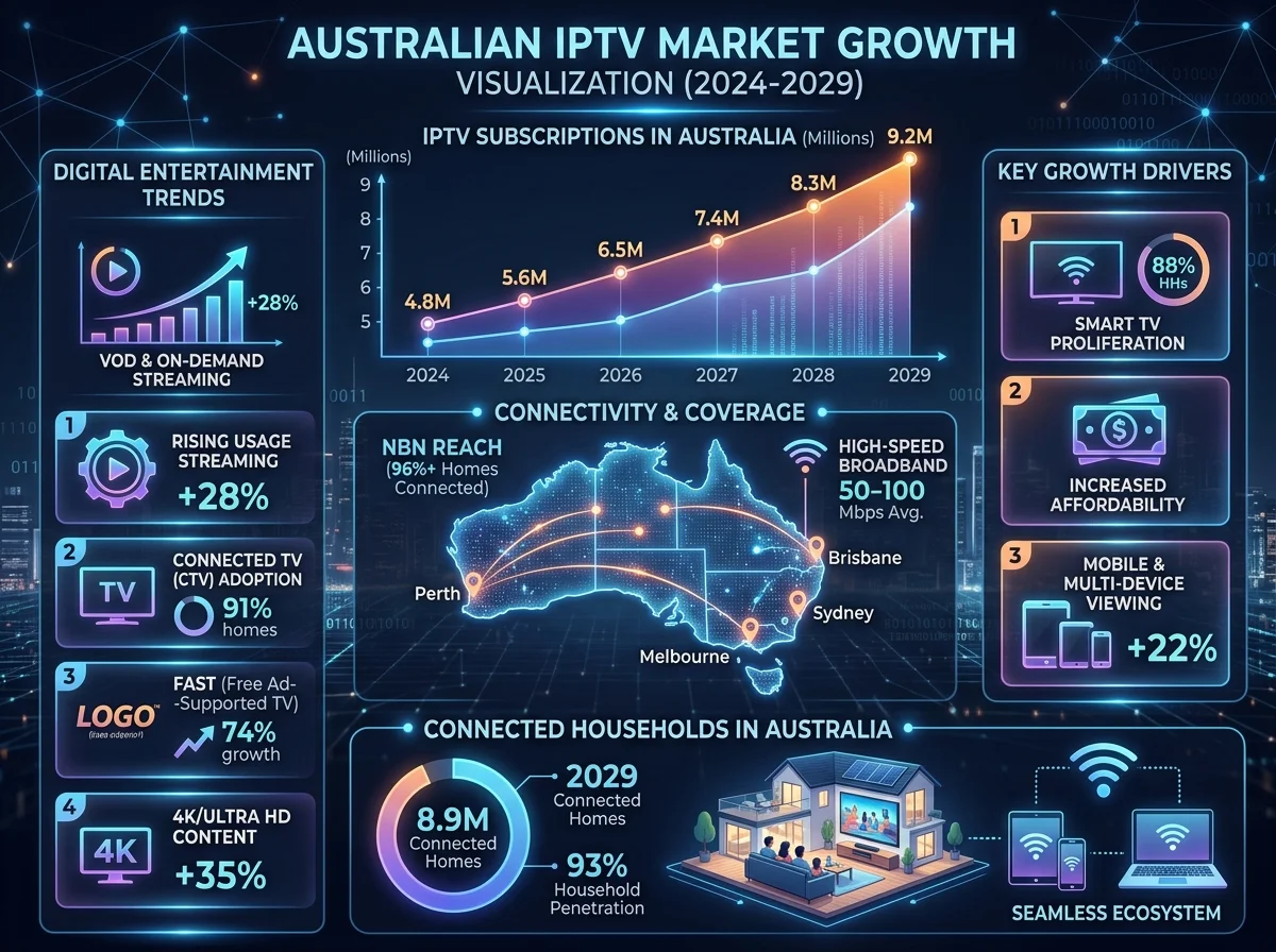 Australian IPTV market growth visualization